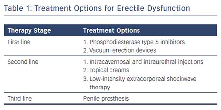 treatment of erectile dysfunction