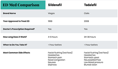 why is tadalafil the best